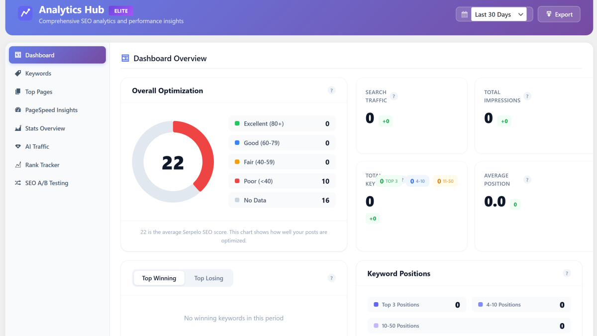 Serpelo Google Search Console and GA4 analytics dashboard with keyword rankings and click data